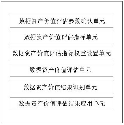 Big data asset value evaluation system and method