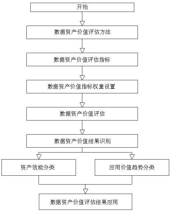 Big data asset value evaluation system and method