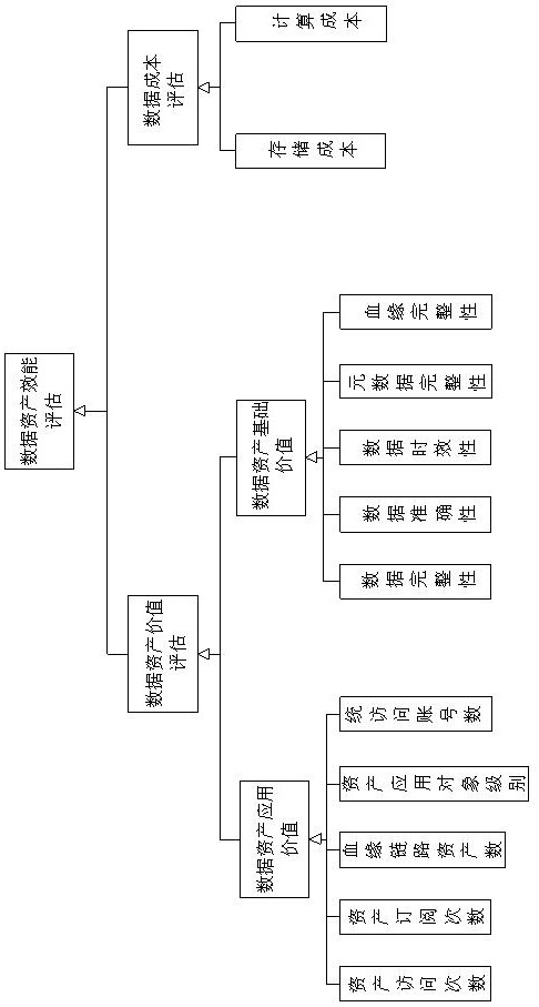 Big data asset value evaluation system and method