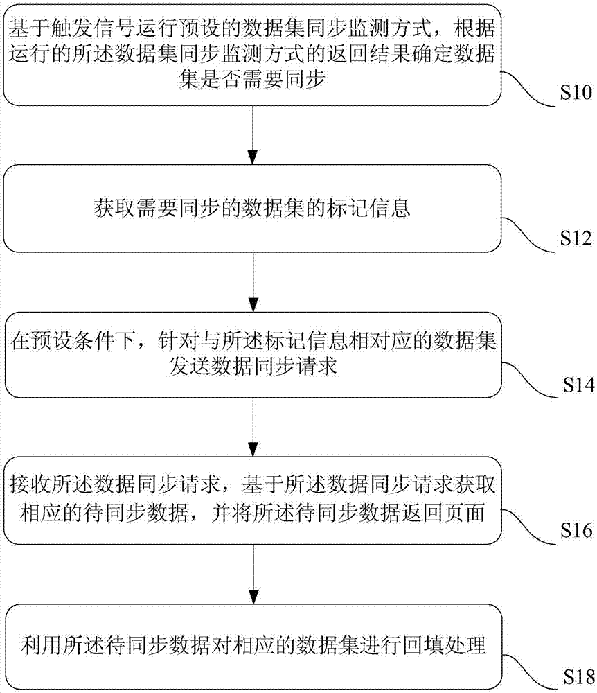 Method, device and system for data processing in webpage