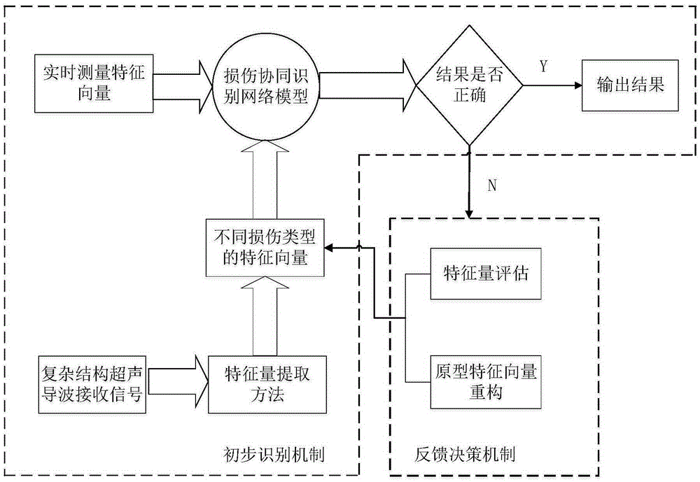 Complex structure damage cooperative identification method based on ultrasonic guided-wave