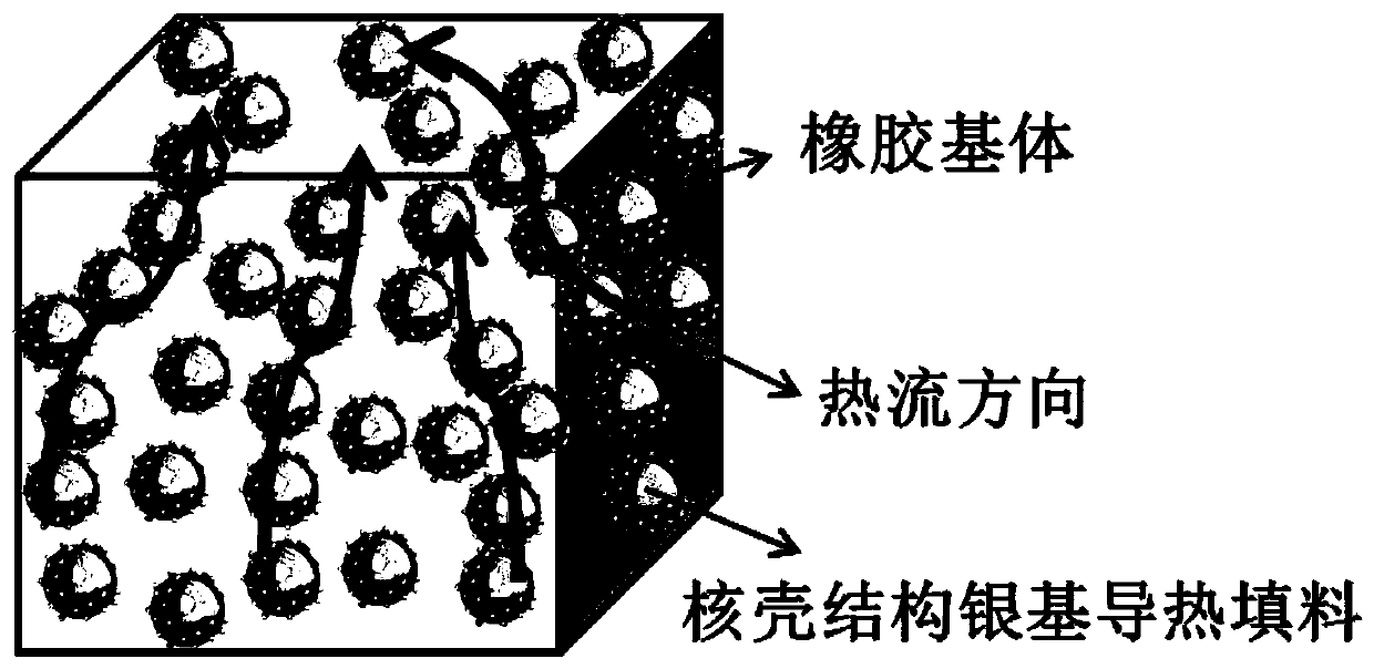 A kind of core-shell structure silver-based thermally conductive rubber composite material and preparation method thereof