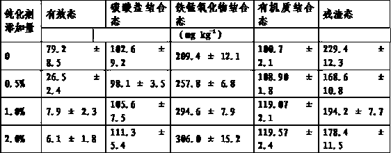 Heavy metal passivator and method for preparing and remediating cadmium and lead polluted soil