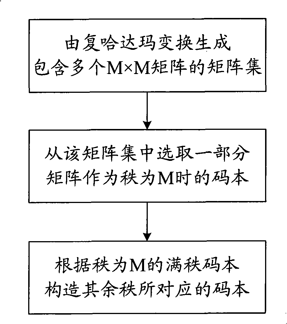 Constructing method of precoding codebook for high level MIMO system