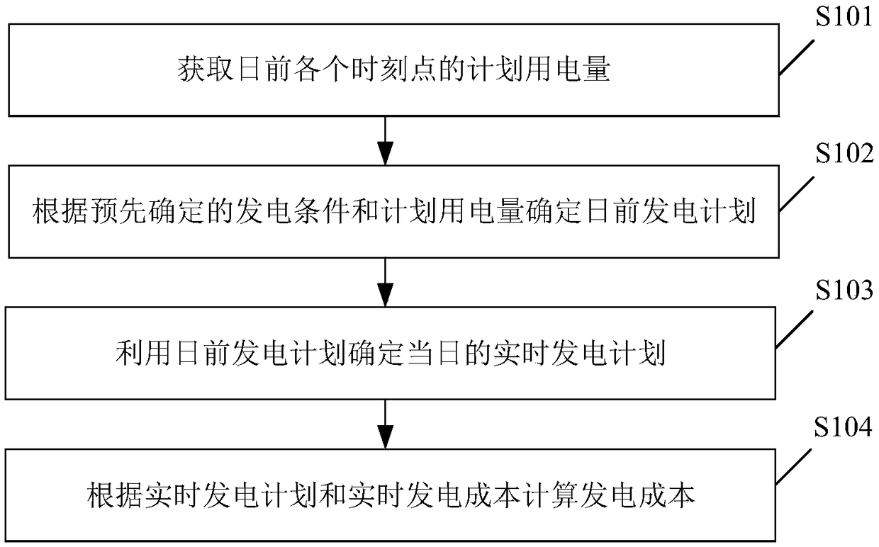 Generation cost calculation method, device and storage medium for current markets