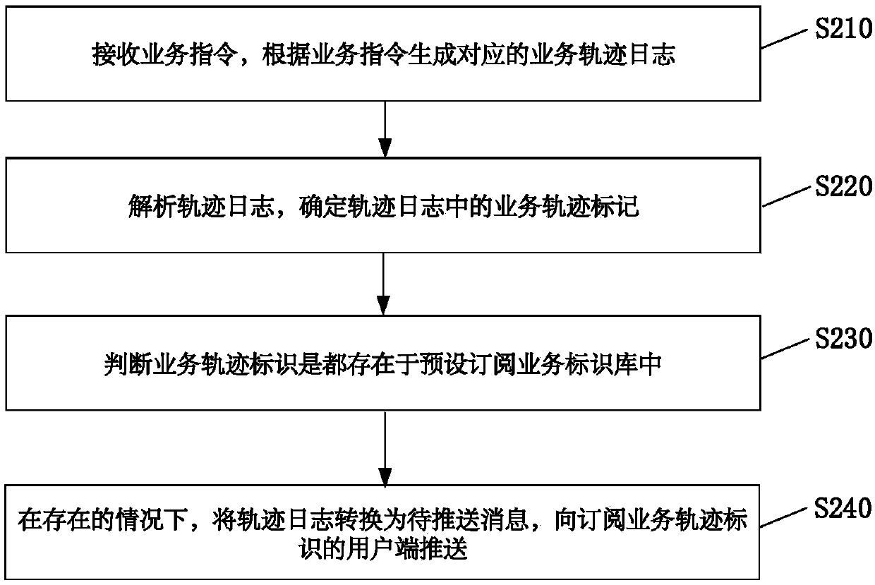 Message processing method, apparatus and device