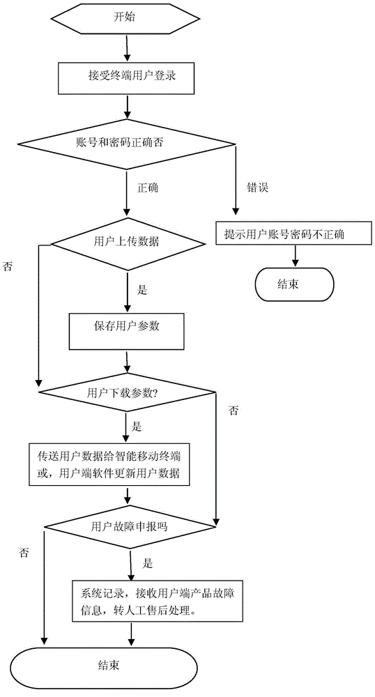 Smart clothes hanger system and smart clothes hanging control method and device