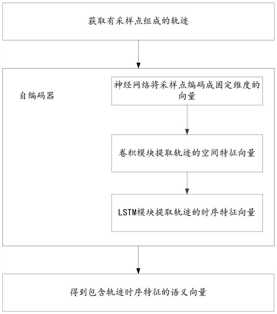 Trajectory representation method and system based on deep learning