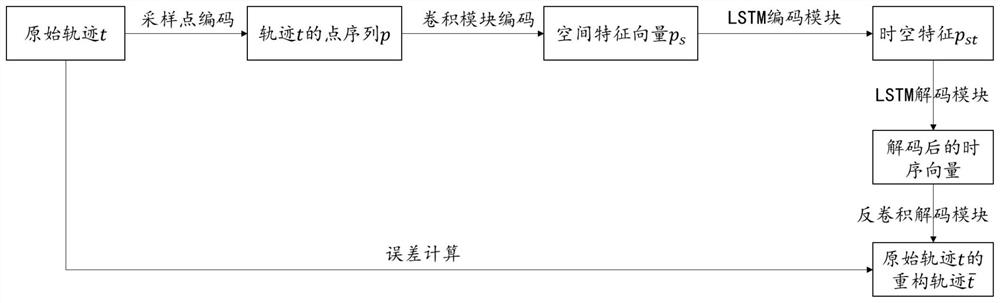 Trajectory representation method and system based on deep learning