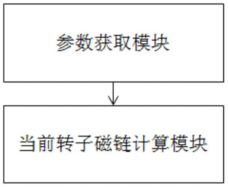 A method and system for online identification of rotor flux linkage of permanent magnet synchronous motor