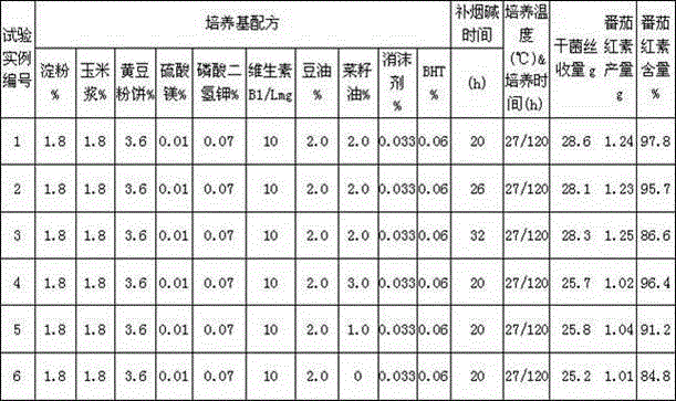 Method for highly yielding lycopene by using Blakeslea trispora fermentation