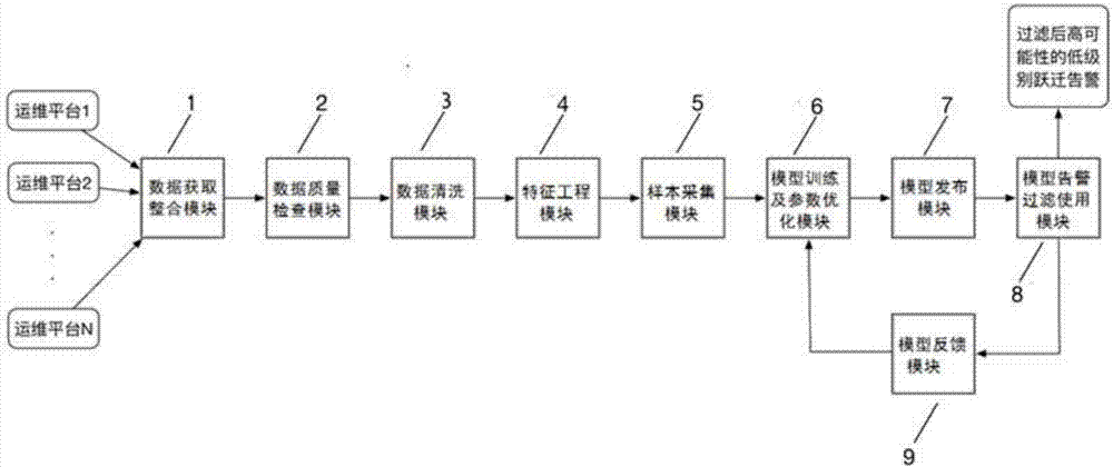 Intelligent operation and maintenance alarm filtering method based on multiplatform autonomous prediction and system thereof