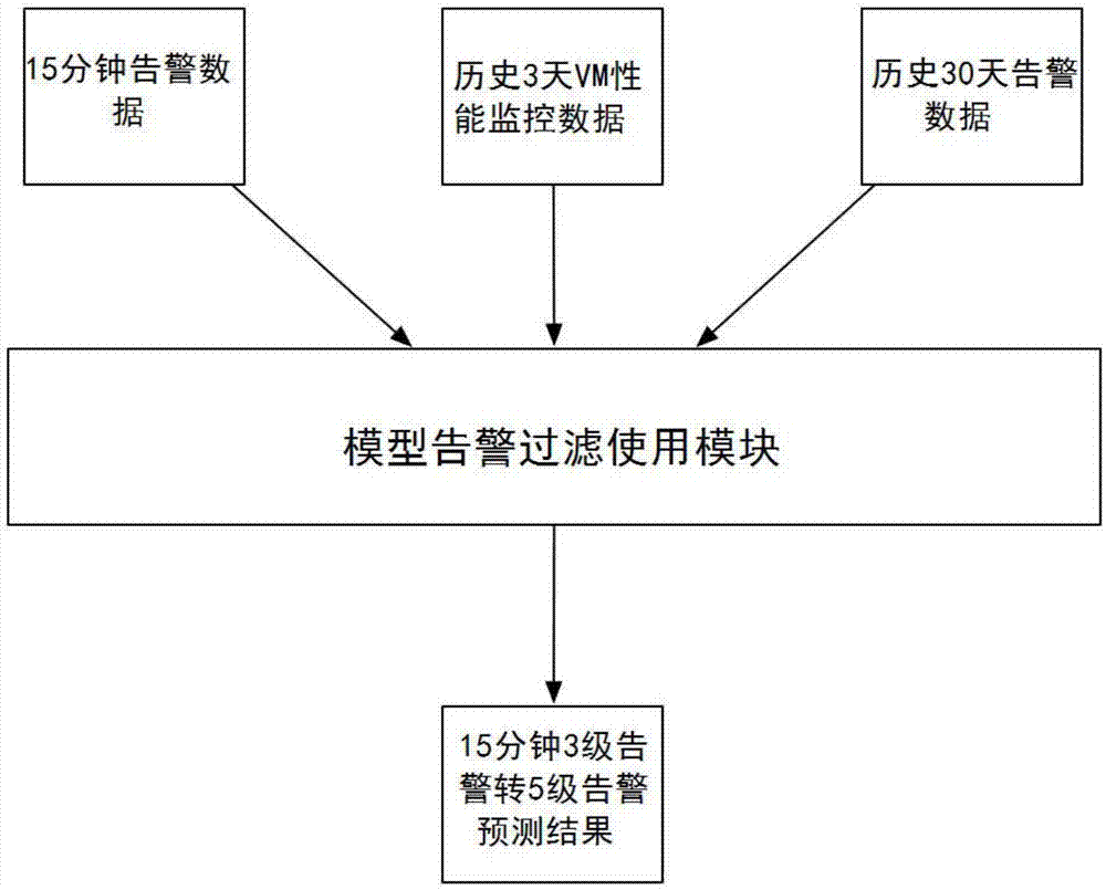 Intelligent operation and maintenance alarm filtering method based on multiplatform autonomous prediction and system thereof