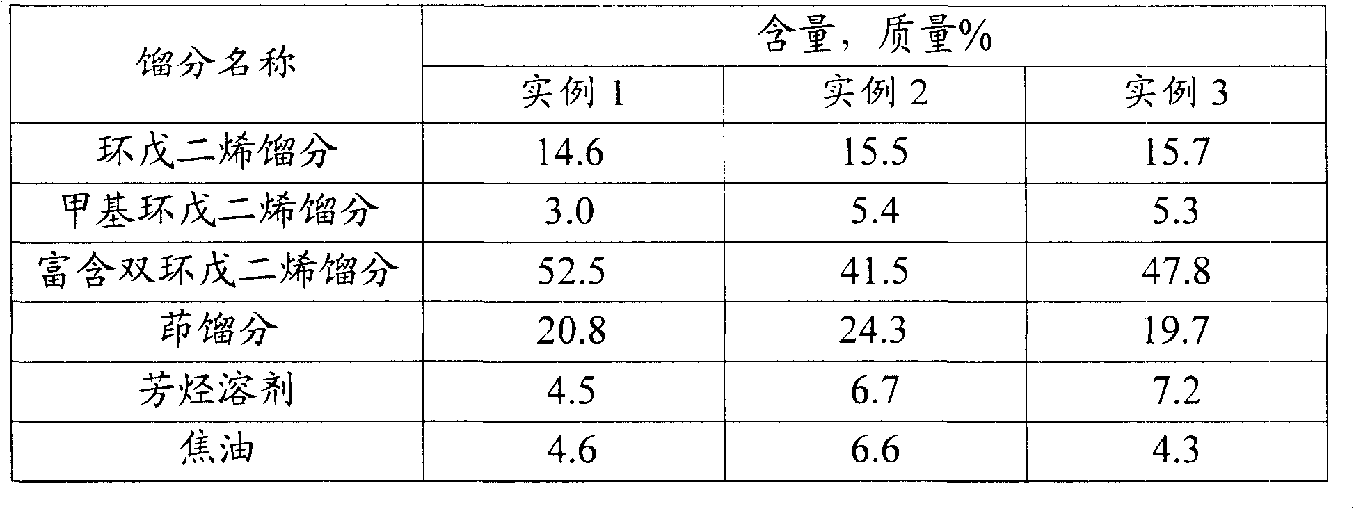 Separation utilization method for preparing ethene by-product C9+ fractioning by cracking