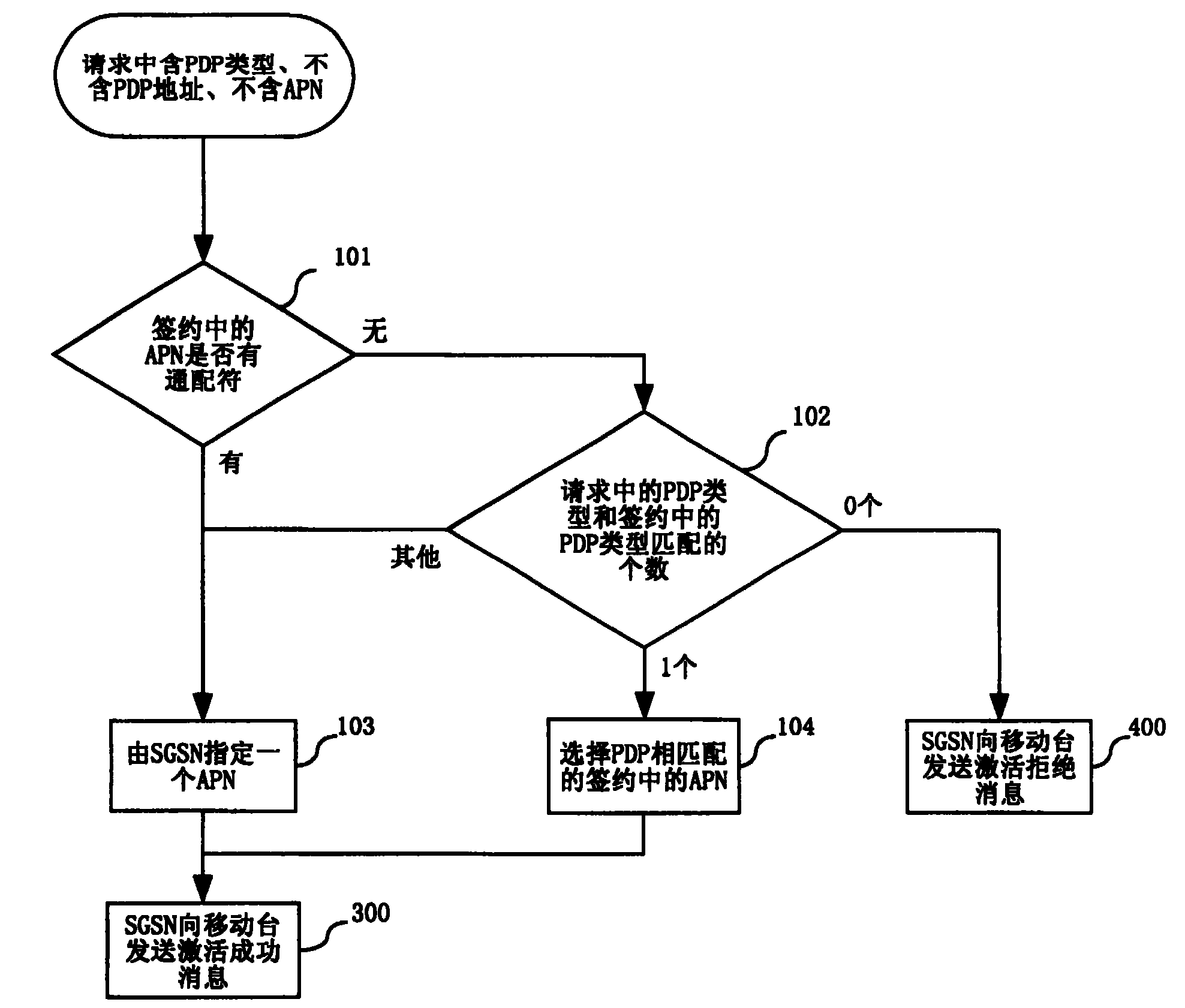 Processing method for user activation request in wireless communication system