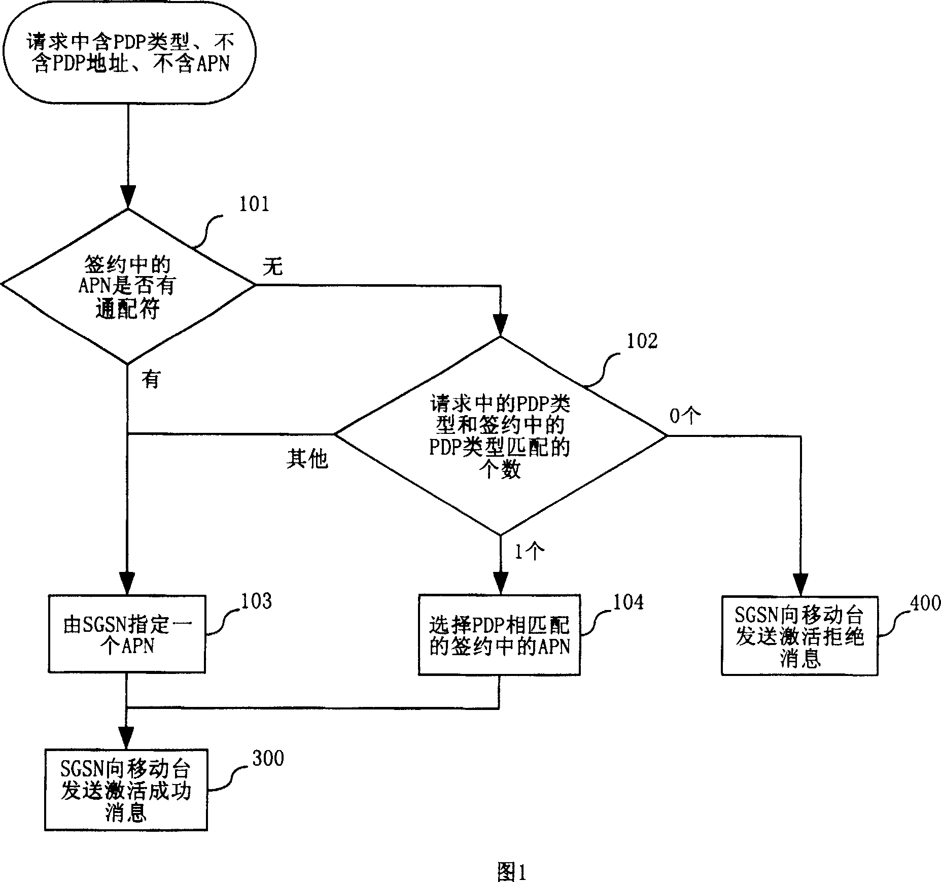 Processing method for user activation request in wireless communication system