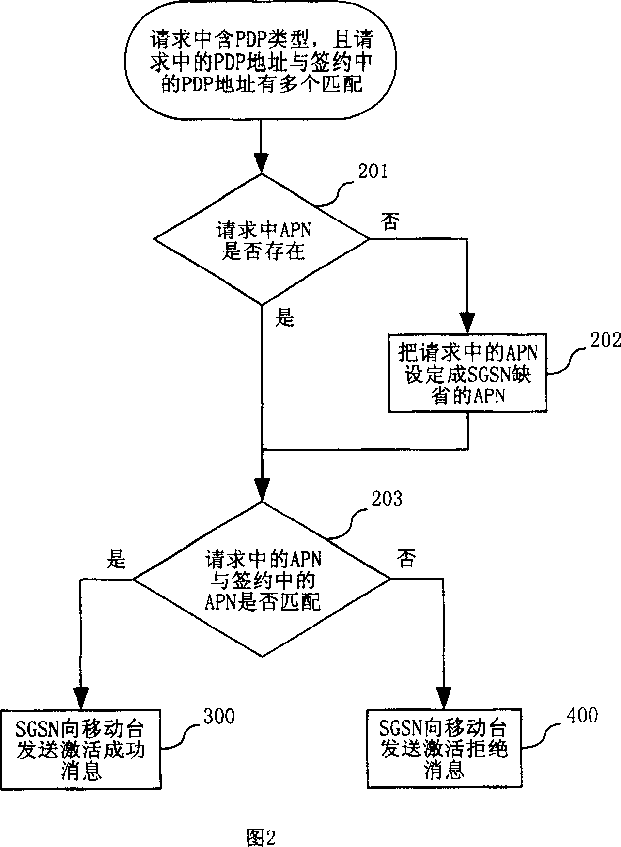 Processing method for user activation request in wireless communication system