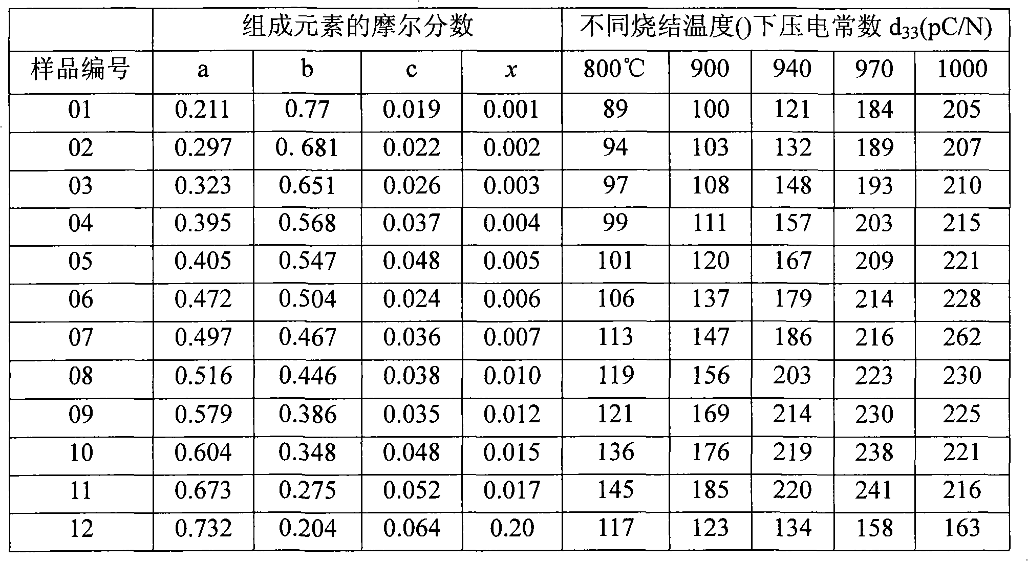 Sodion compensating potassium and sodium niobate based leadless piezoelectric ceramics and method for preparing same