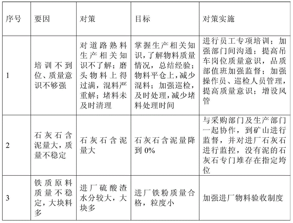 Stability control process for C3A content of road clinker discharged from kiln