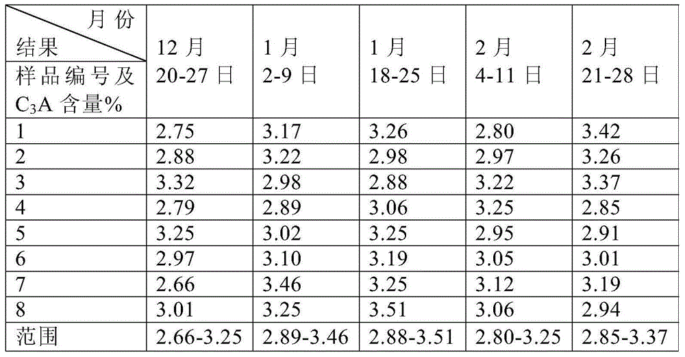 Stability control process for C3A content of road clinker discharged from kiln