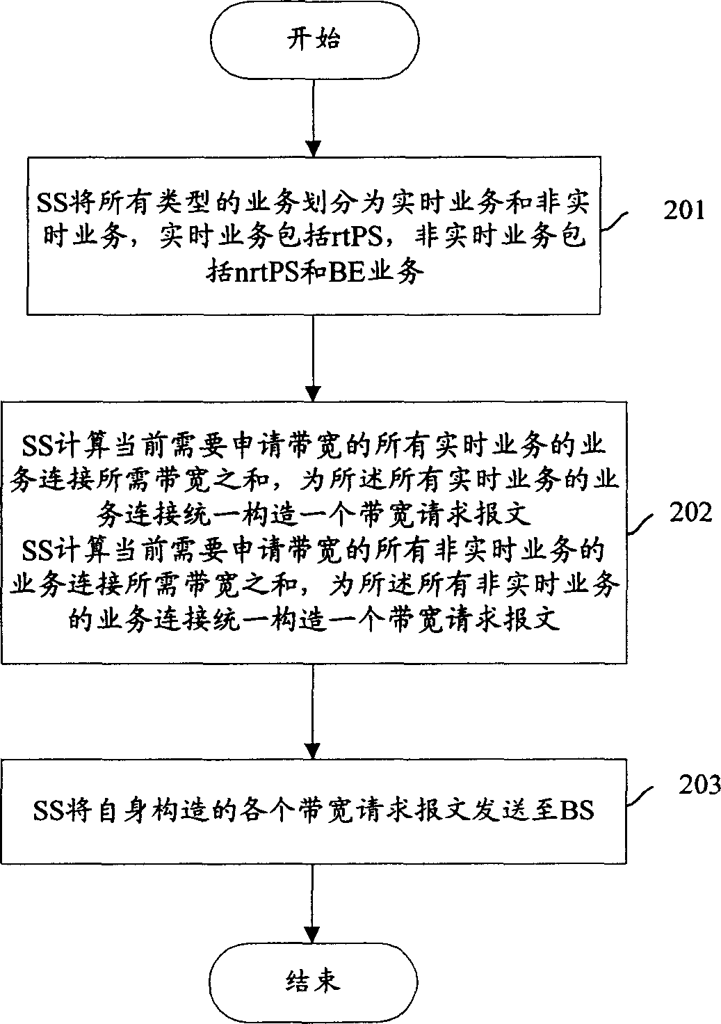 Bandwidth request method in WiMAX system