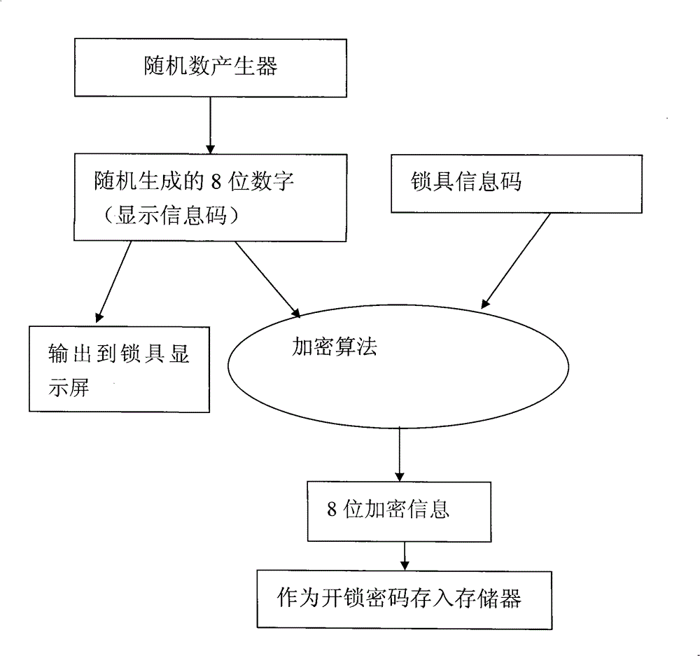 Lock, unlocking method thereof, lock administrative center and control method thereof