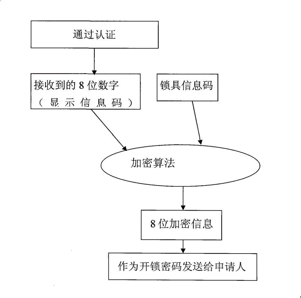 Lock, unlocking method thereof, lock administrative center and control method thereof