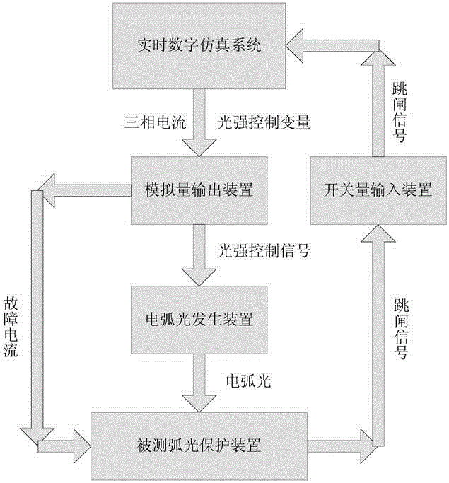 Test method for arc protection device based on real-time digital simulation system