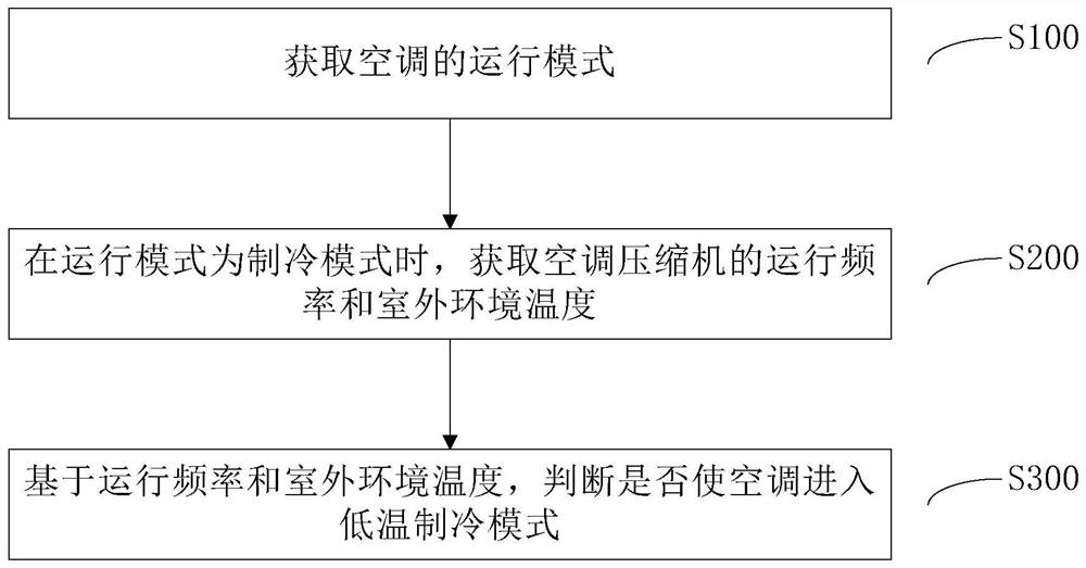 How to control the air conditioner