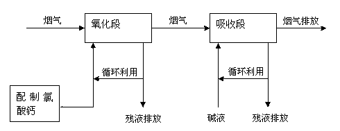 New low-cost oxidation denitrating technology