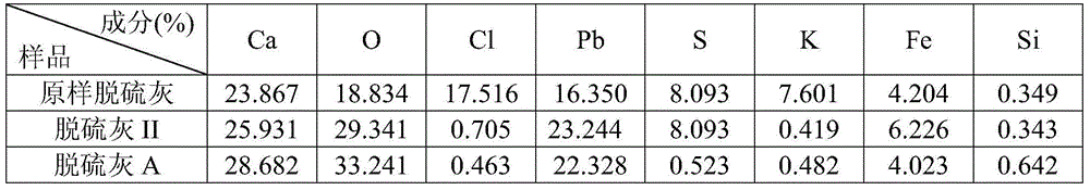 Modification method for semi-dry sintering flue gas desulfurization ash