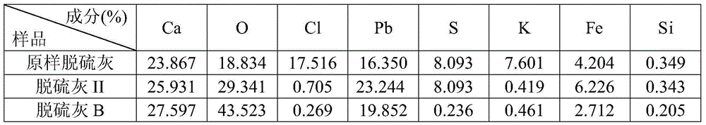 Modification method for semi-dry sintering flue gas desulfurization ash