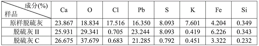 Modification method for semi-dry sintering flue gas desulfurization ash