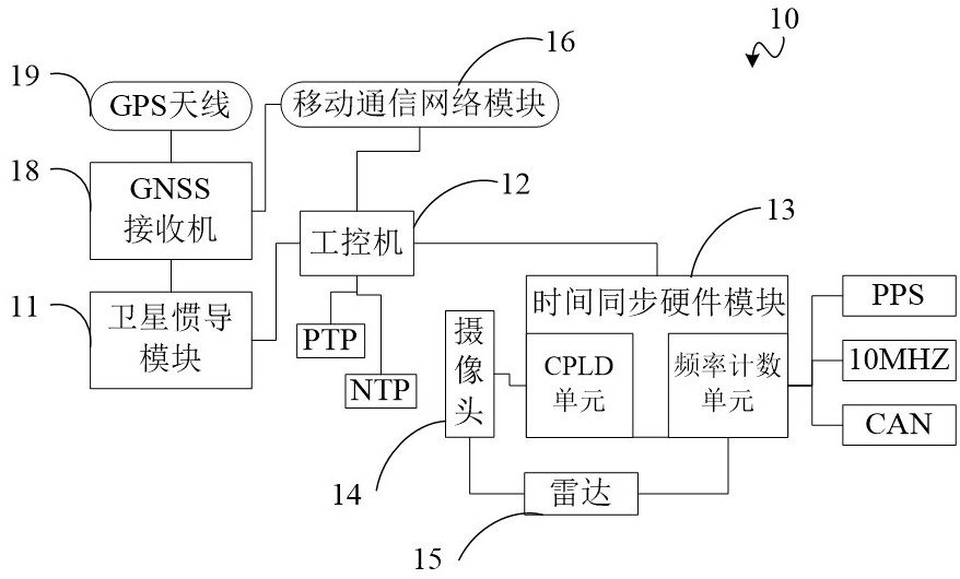 Time synchronization triggering device and method