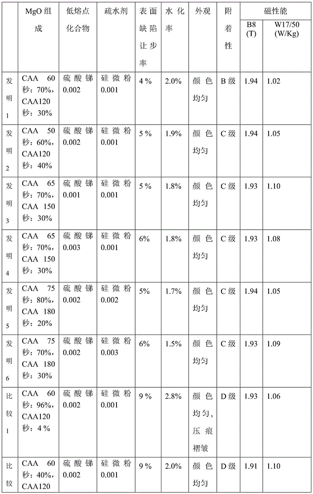 Low-hydration magnesium oxide coating for high magnetic induction grain-oriented silicon steel