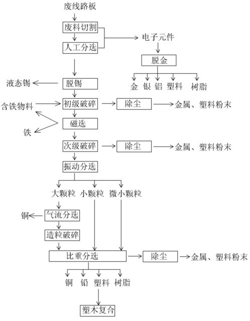 Recycling processing technology for waste circuit board