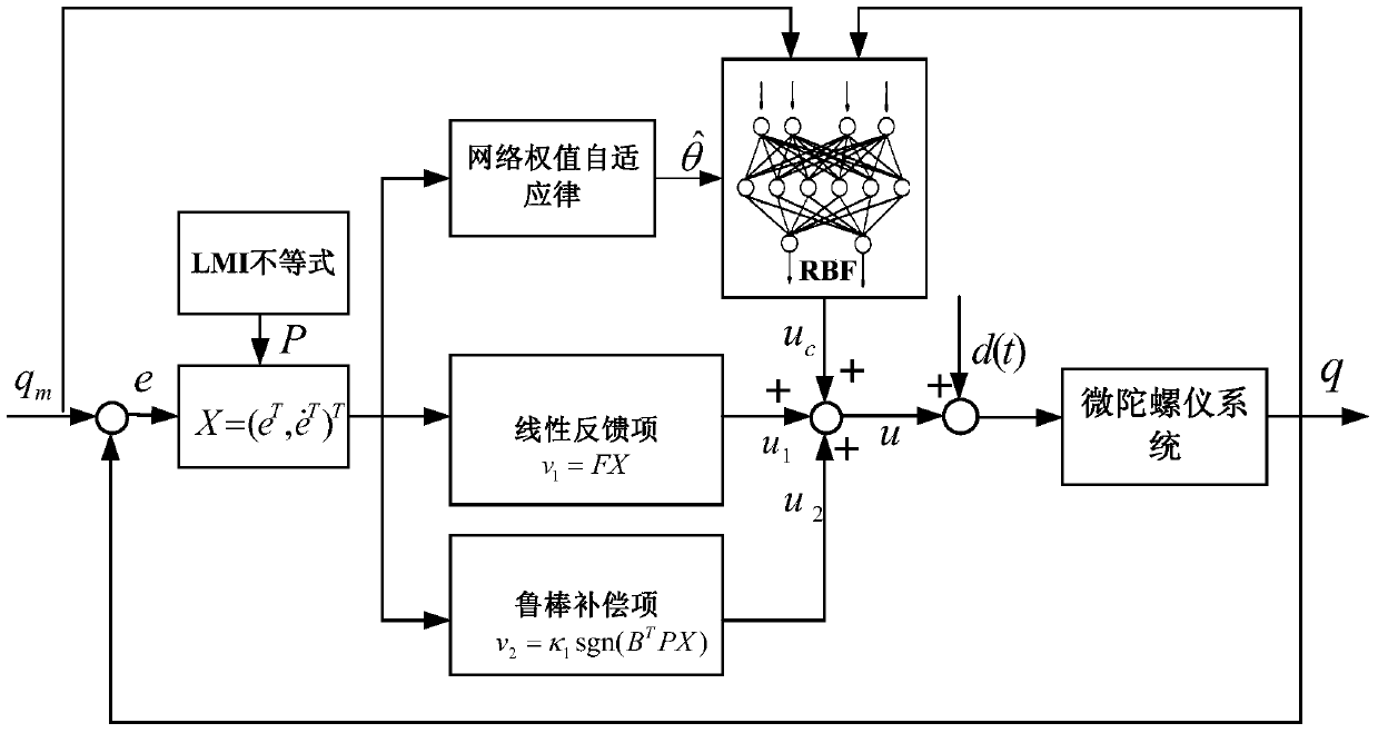 A h-infinity control method for micro gyroscope based on lmi linear inequality