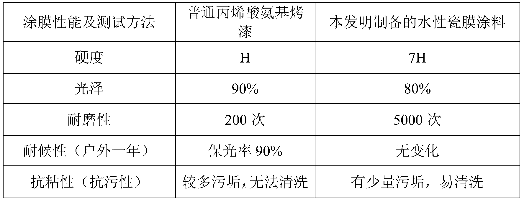 Water-based porcelain film coating and preparation method thereof