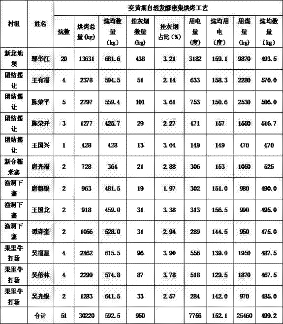 Method for natural fermentation curing at yellowing stage