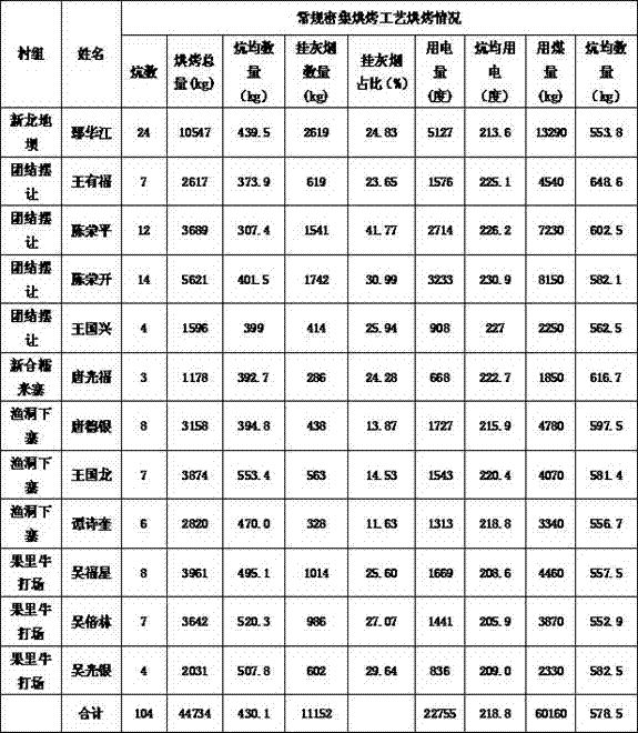 Method for natural fermentation curing at yellowing stage