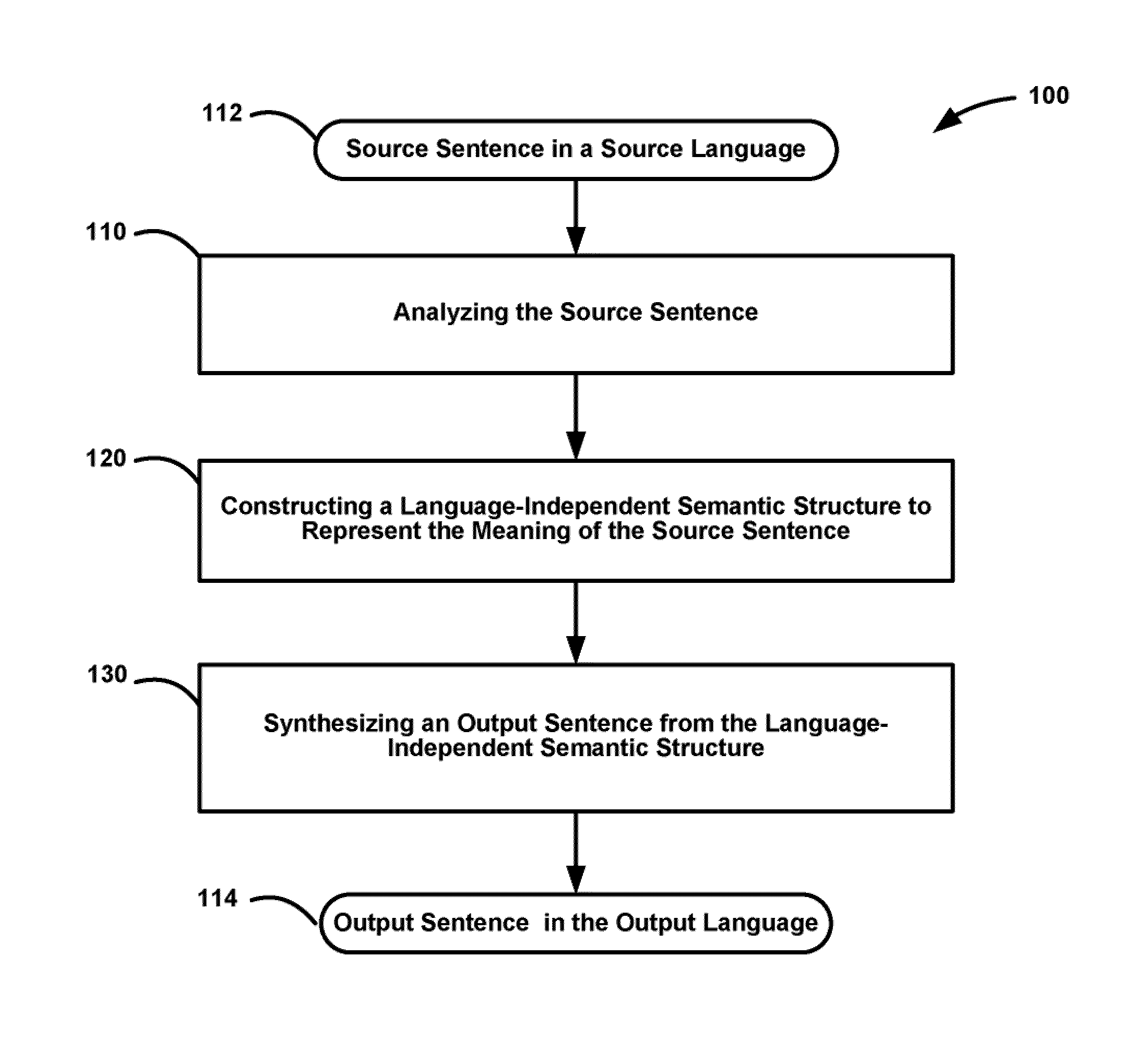 Deep model statistics method for machine translation