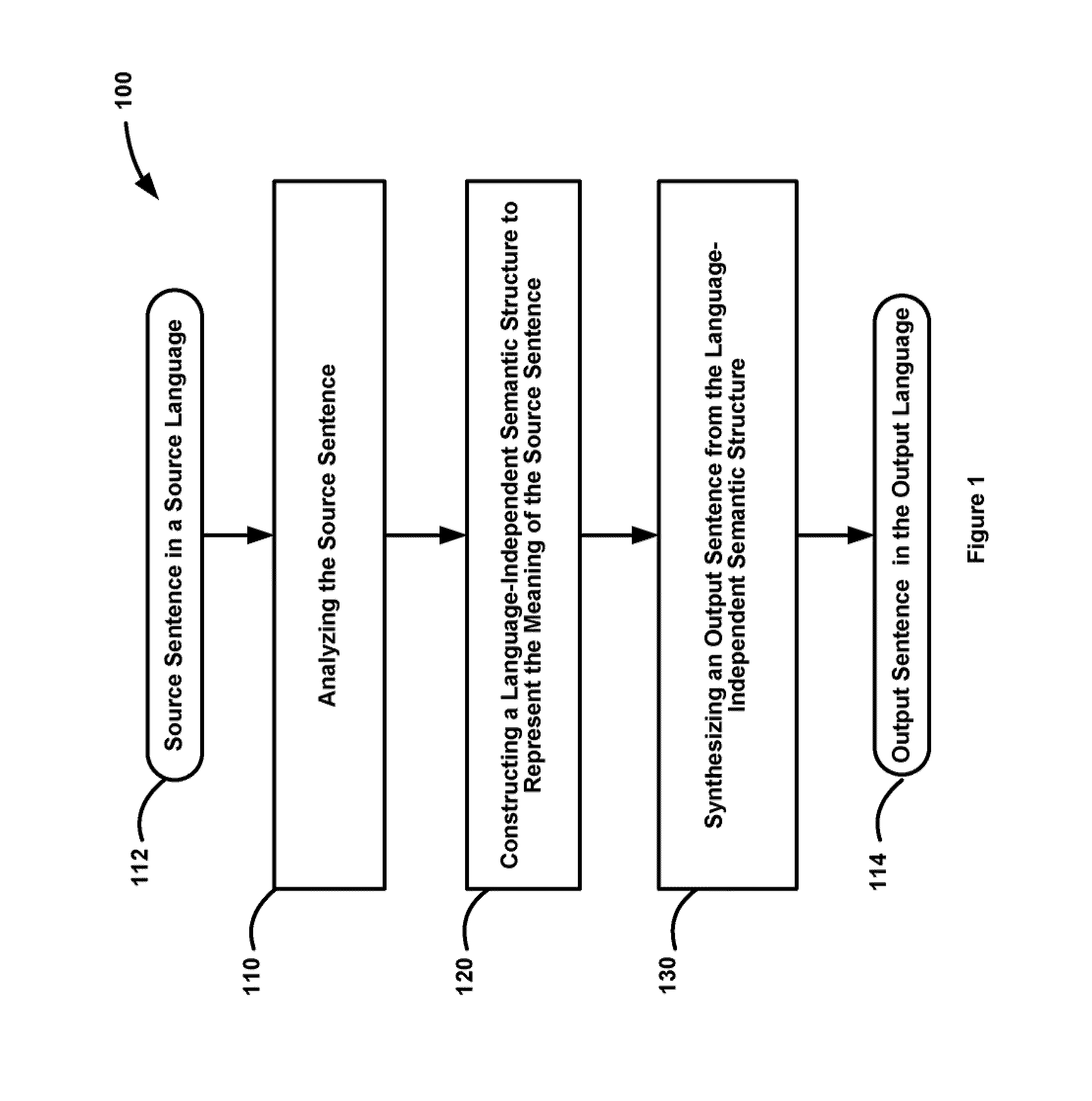 Deep model statistics method for machine translation