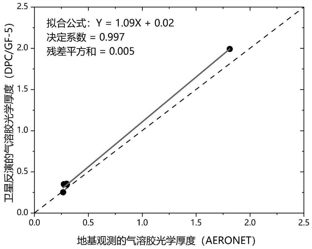 Aerosol optical thickness inversion method of domestic multi-angle polarization satellite sensor