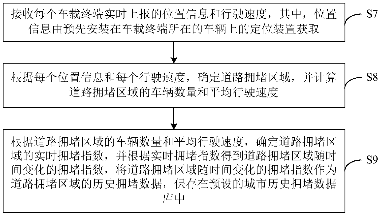 Road congestion detection method and device, computer device and storage medium