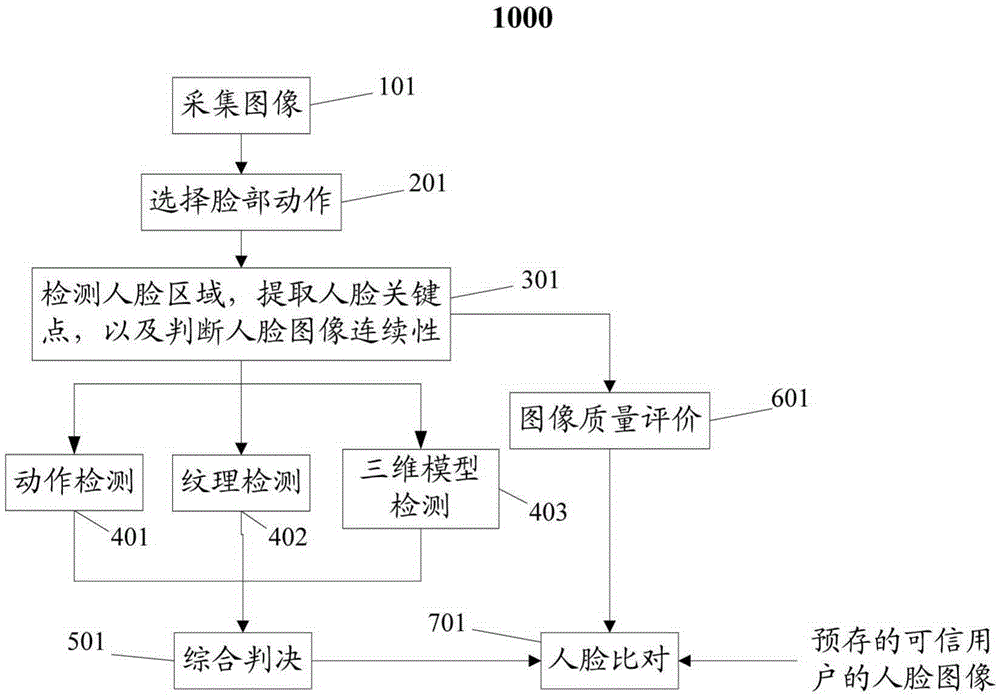 Face identity identification system and method with silence detection in vivo