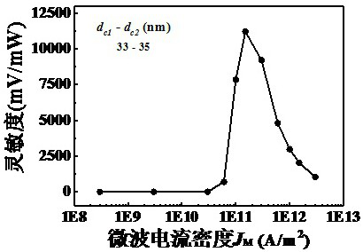 A microwave detection element