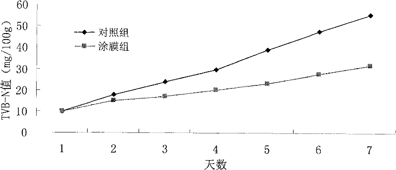 A biological fresh-keeping method for improving shrimp fresh-keeping effect