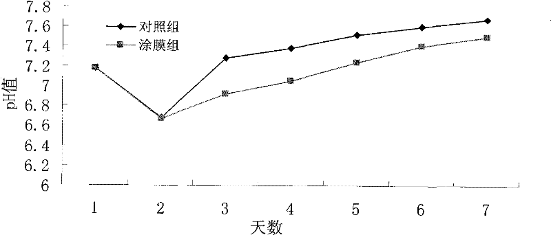 A biological fresh-keeping method for improving shrimp fresh-keeping effect