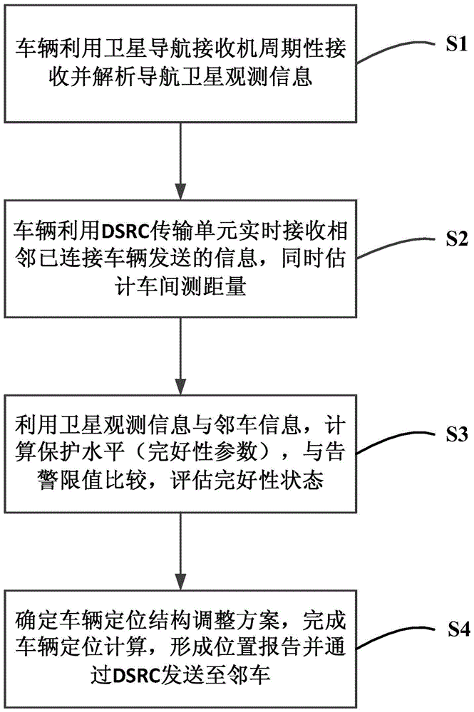 A vehicle positioning integrity monitoring method based on wireless information interaction