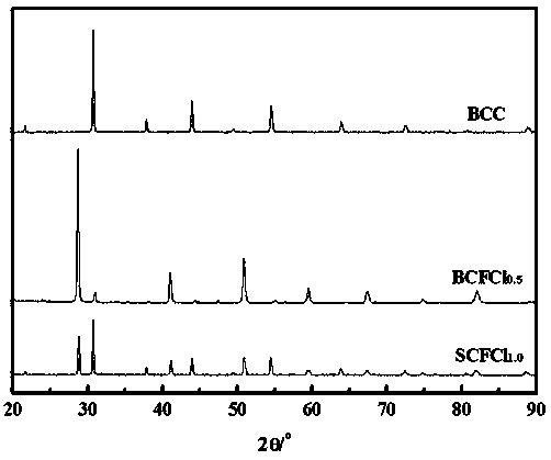 Anion-doped perovskite-type mixed conductor hydrogen permeable membrane material and its preparation method and application